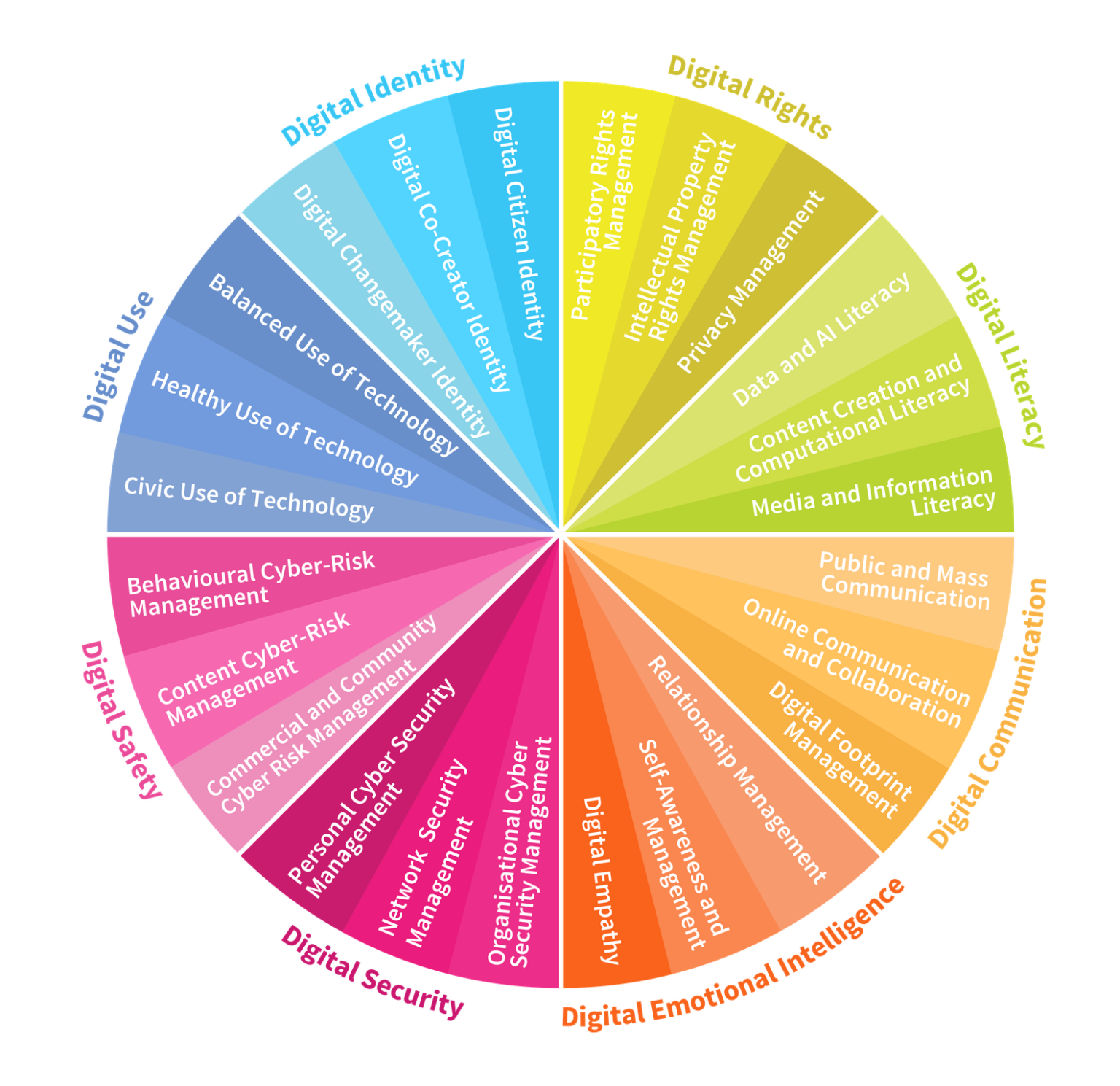 Collaborative R&D – DQ institute